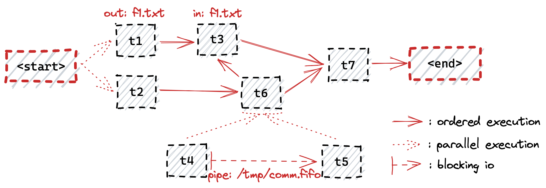 Makefiles - DAG execution