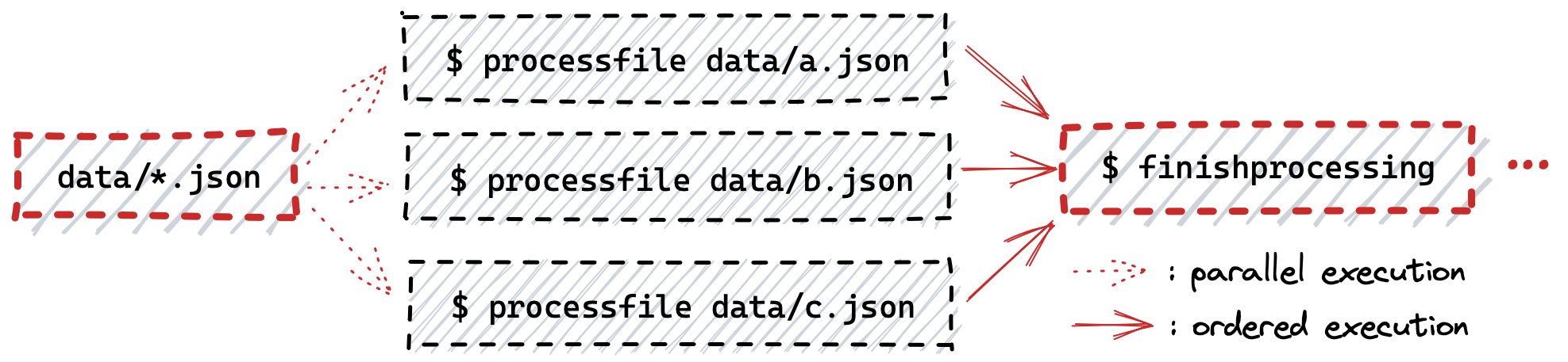 Makefile parallel files