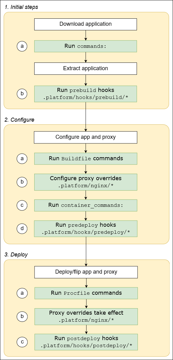 AL2 platform instance deployment lifecycle