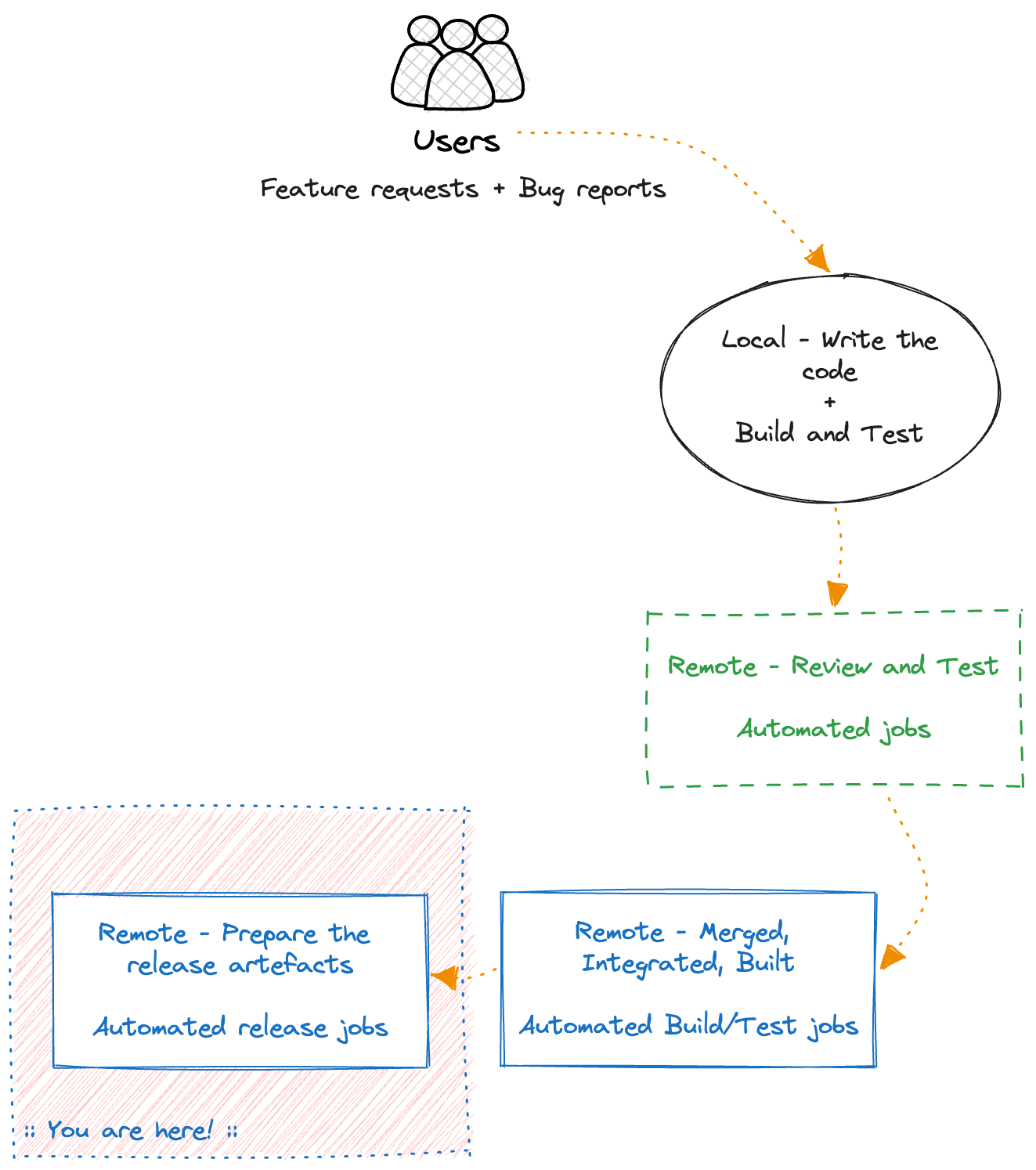 The CI/CD Flywheel - release artefacts