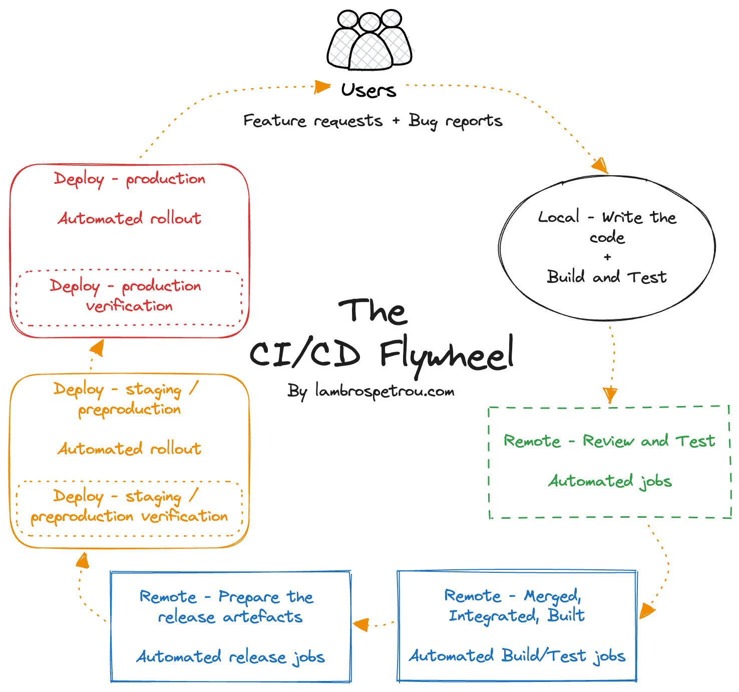 The CI/CD Flywheel - complete