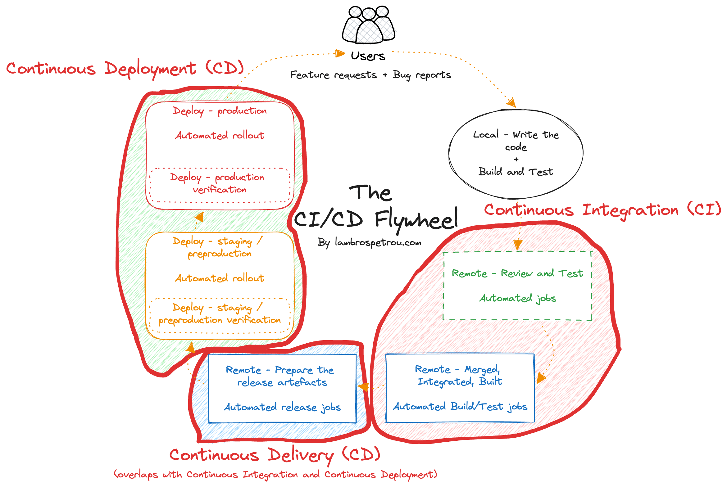 The CI/CD Flywheel - complete cicd