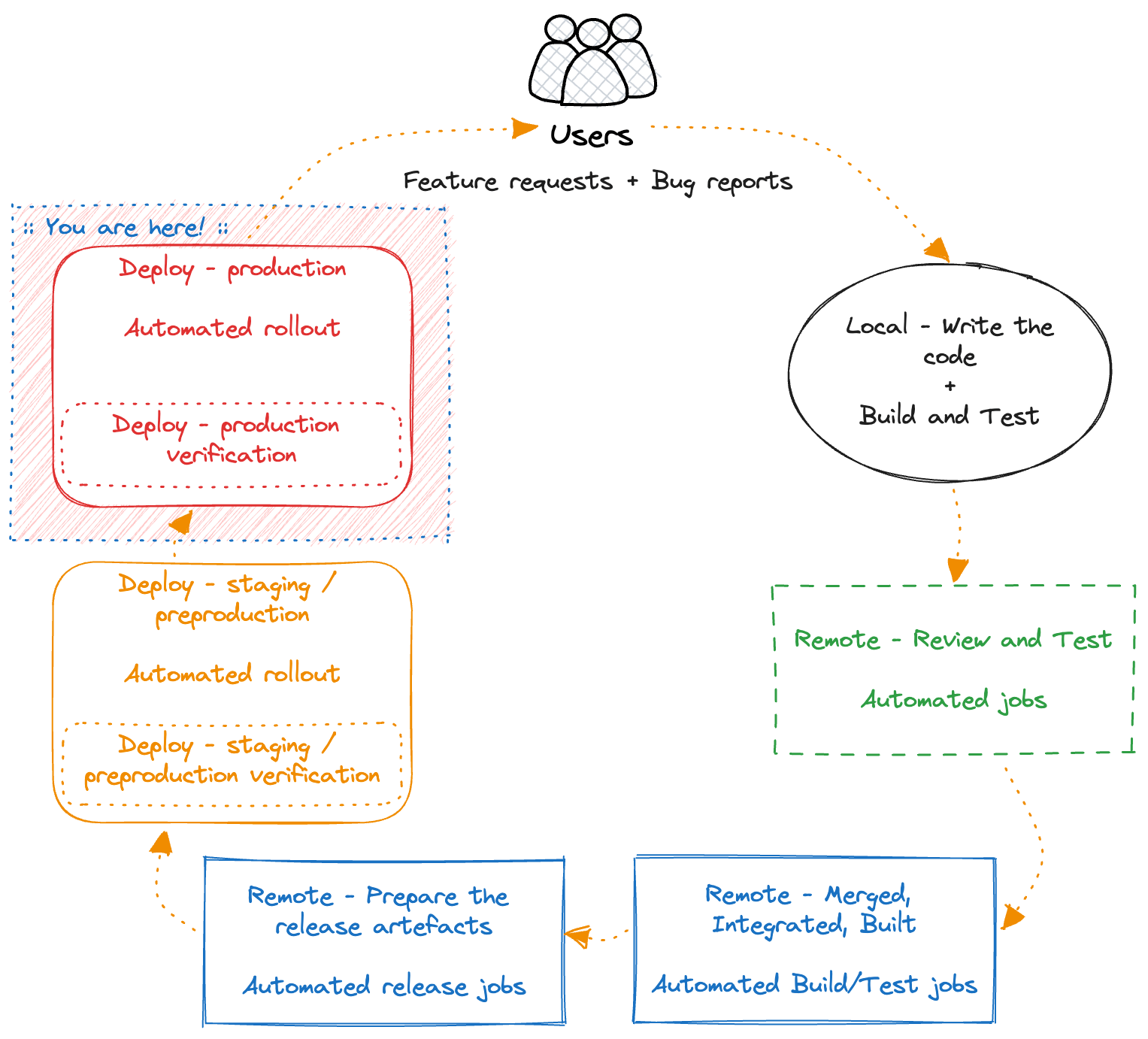 The CI/CD Flywheel - production verification