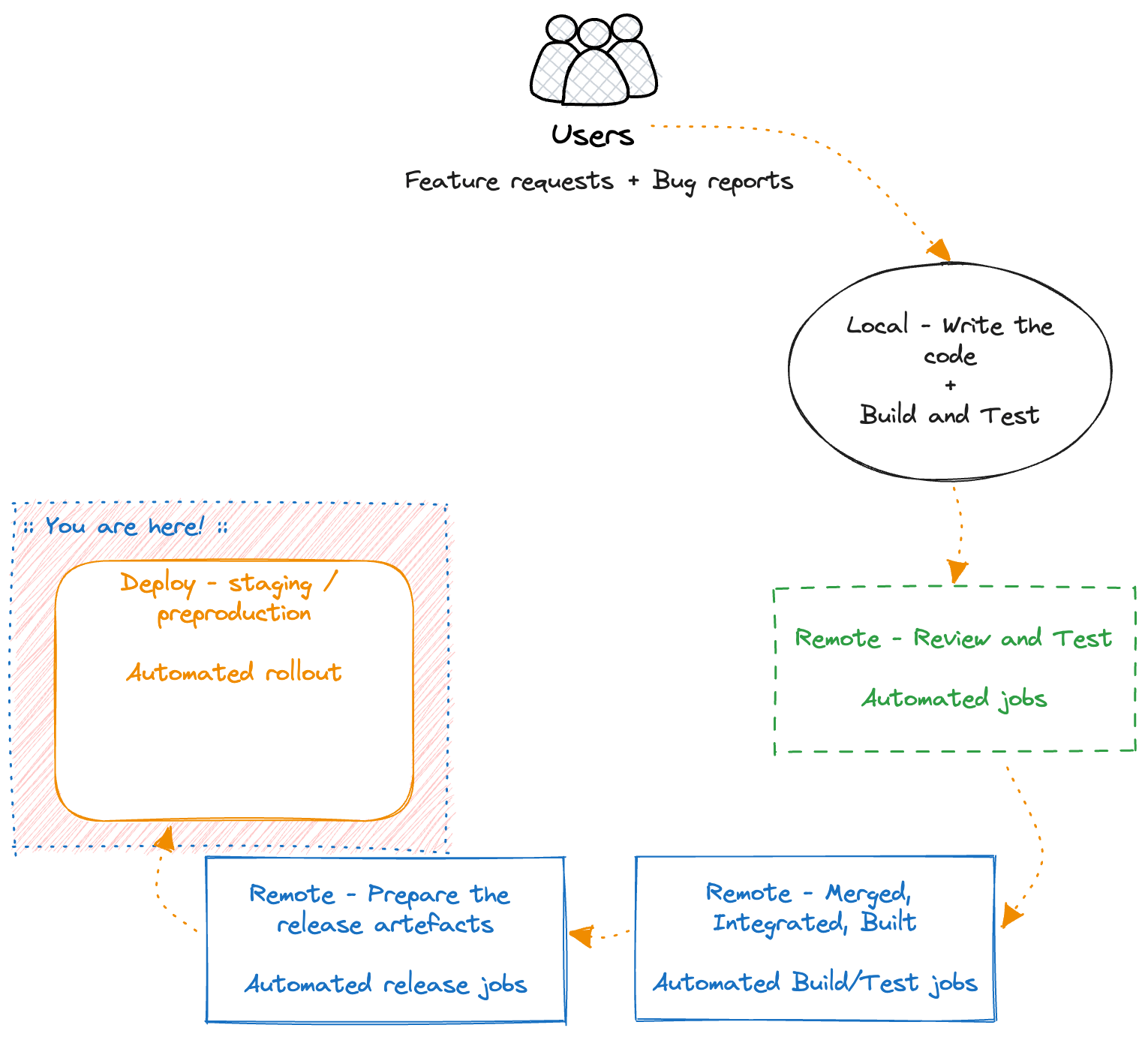 The CI/CD Flywheel - staging deploy