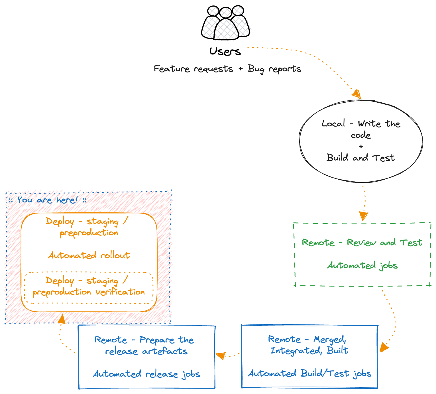 The CI/CD Flywheel - staging verification