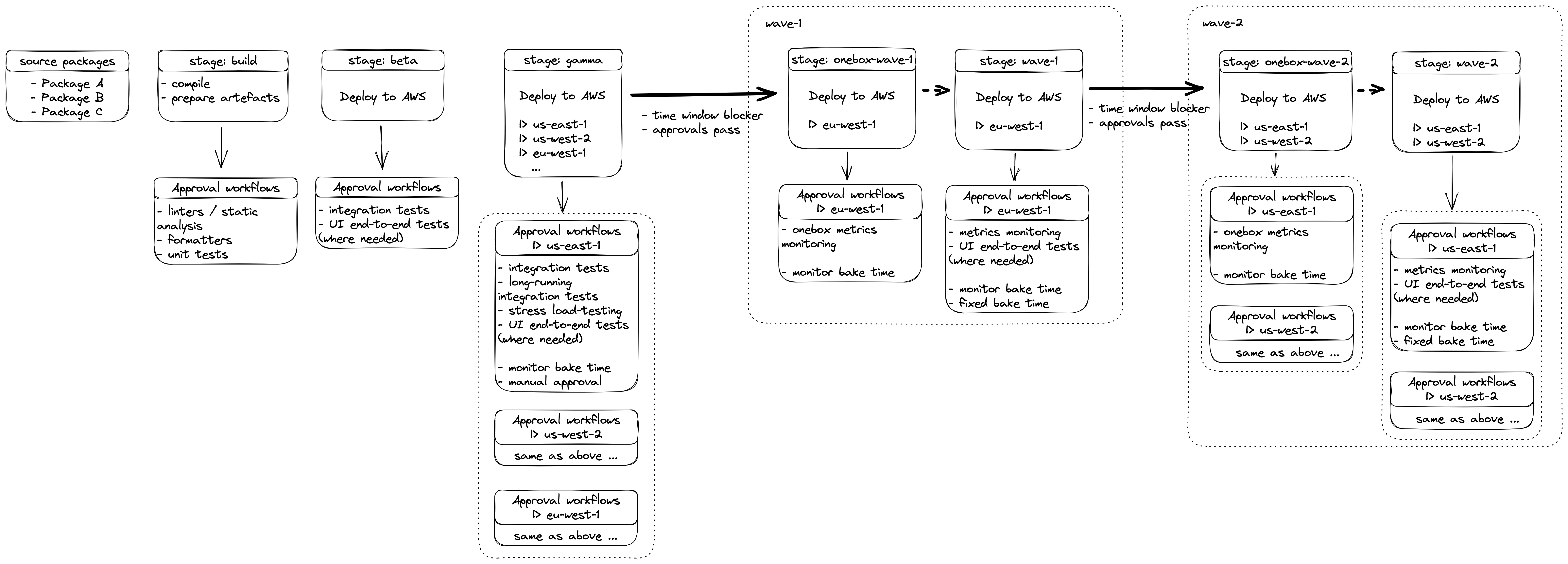 Diagram of the CI/CD pipeline for Amazon CodeGuru Profiler services Diagram of the CI/CD pipeline for Amazon CodeGuru Profiler services
