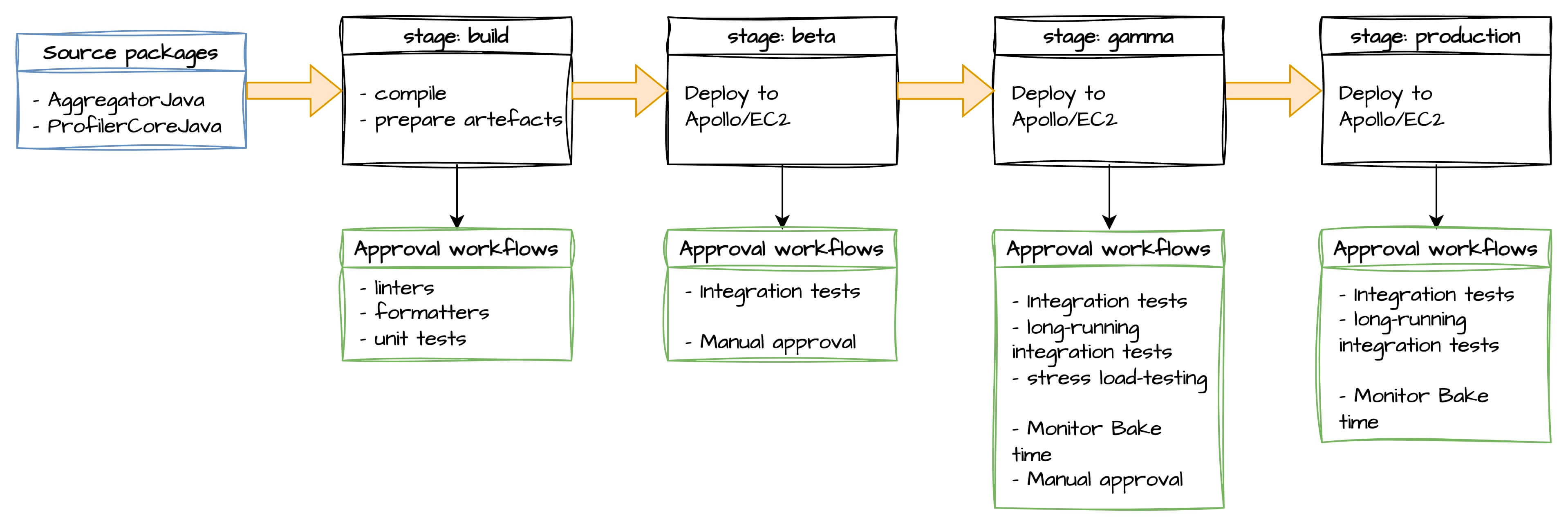 Diagram of the CI/CD pipeline for Aggregator service