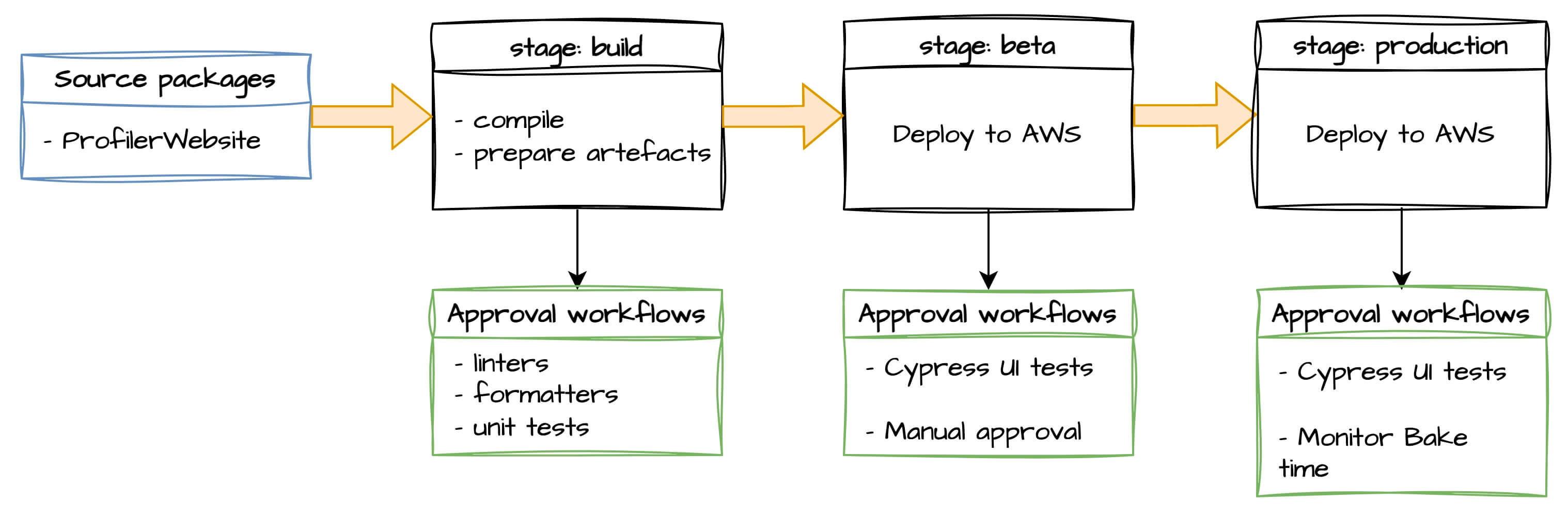Diagram of the CI/CD pipeline for Amazon Profiler website Diagram for the CI/CD pipeline for Amazon Profiler website