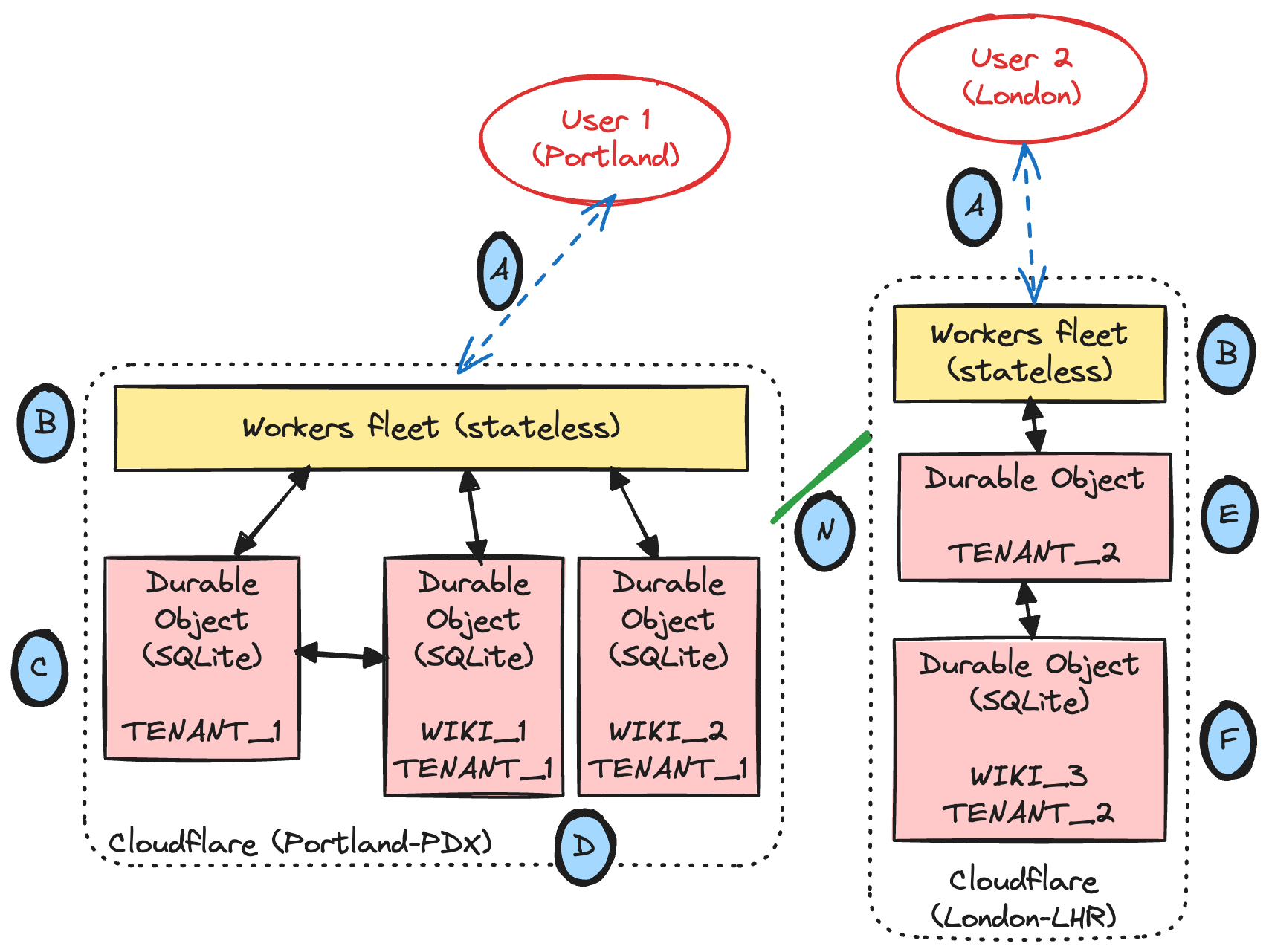 Tiddlyflare high level architecture diagram Tiddlyflare high level architecture diagram